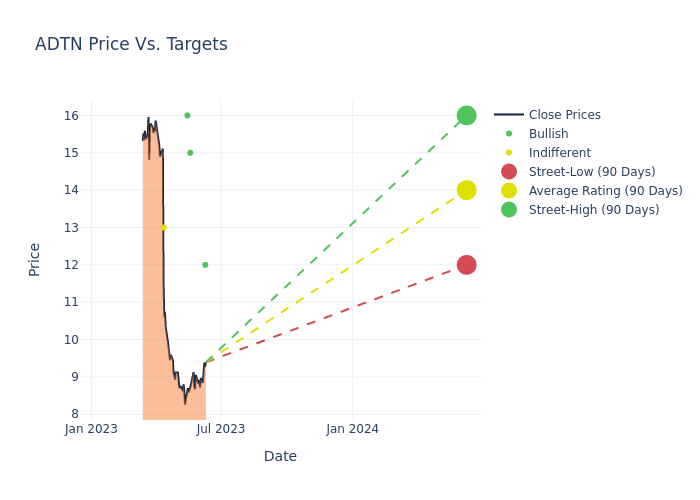 price target chart