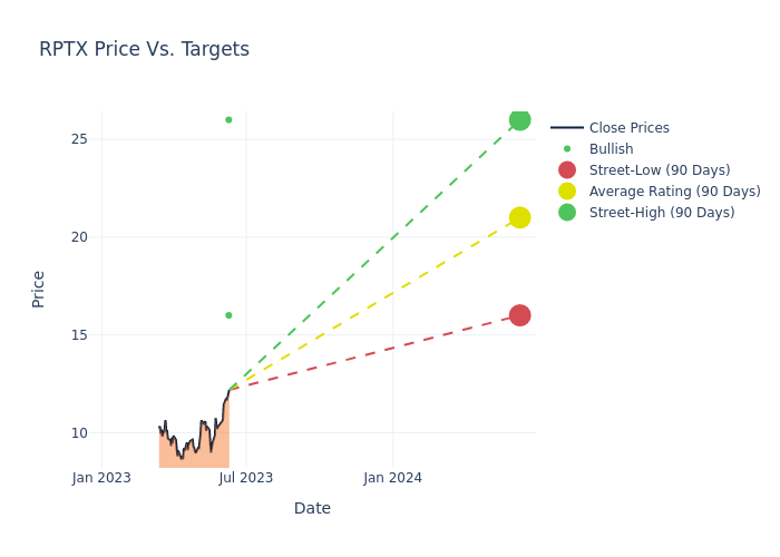 price target chart