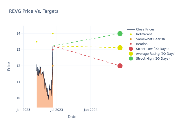 price target chart