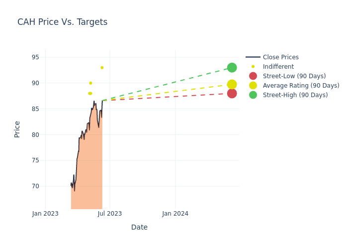 price target chart