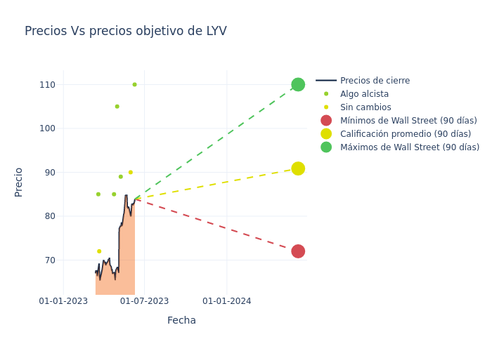 price target chart