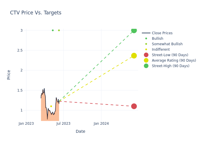 price target chart