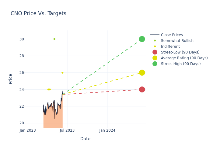 price target chart