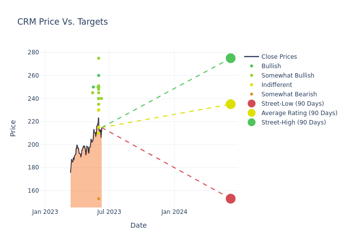 price target chart