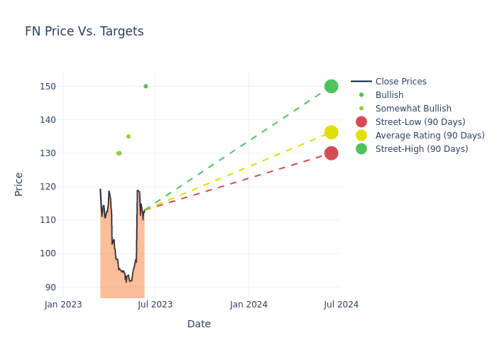 price target chart