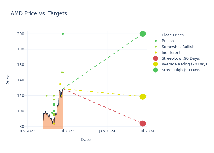 price target chart