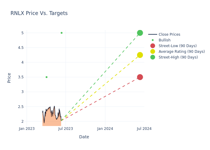 price target chart