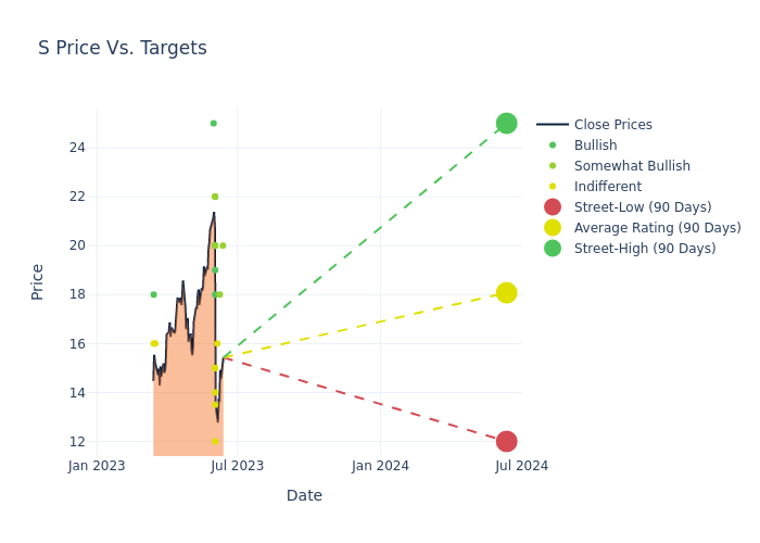 price target chart