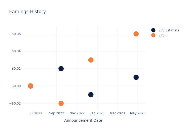 eps graph