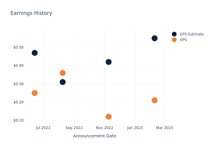 eps graph