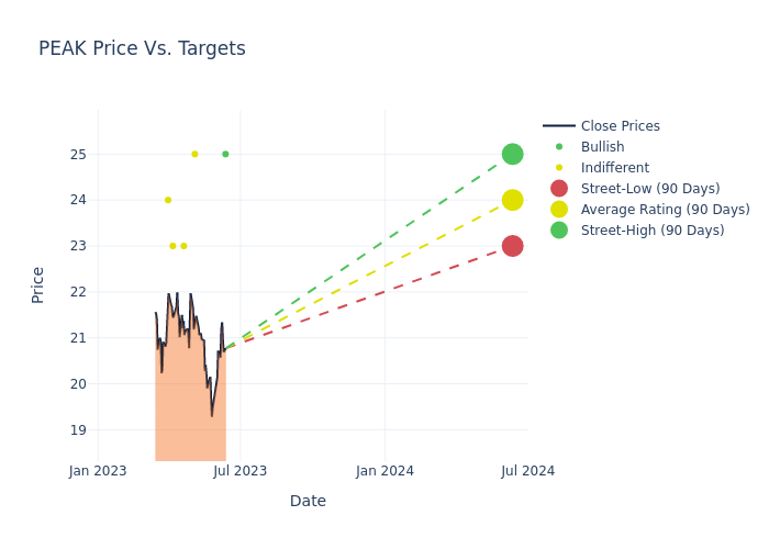 price target chart