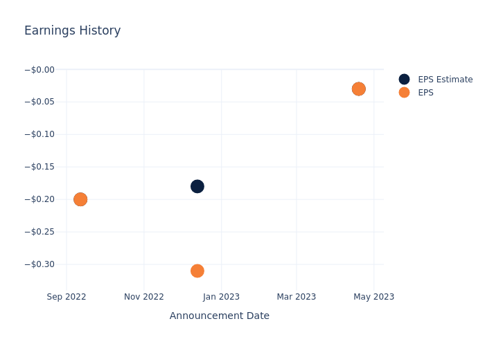 eps graph