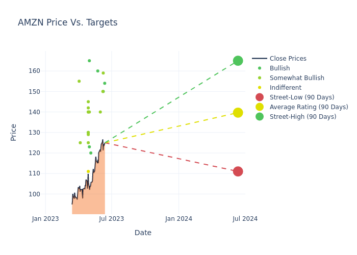 price target chart