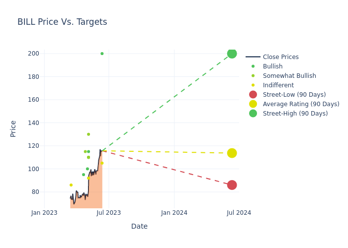 price target chart