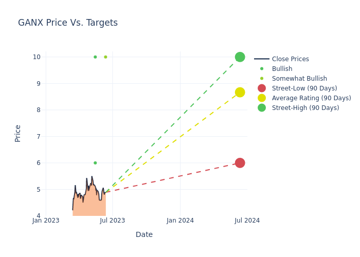 price target chart