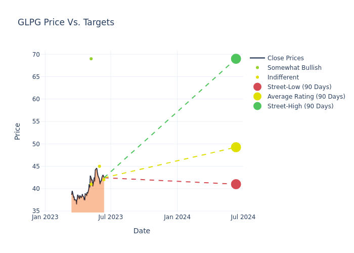 price target chart