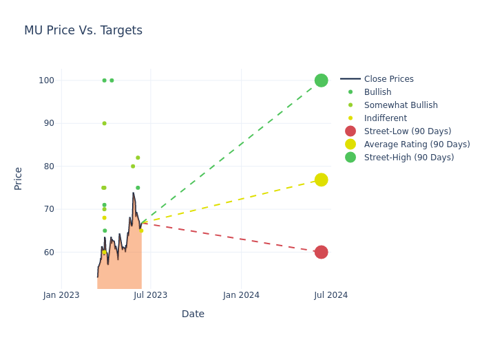 price target chart