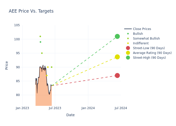 price target chart