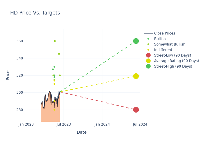 price target chart