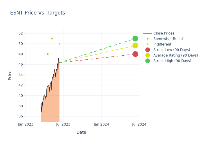 price target chart