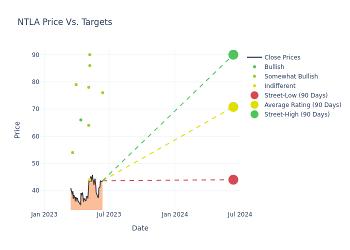 price target chart