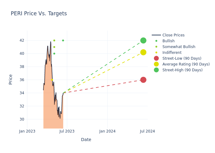 price target chart