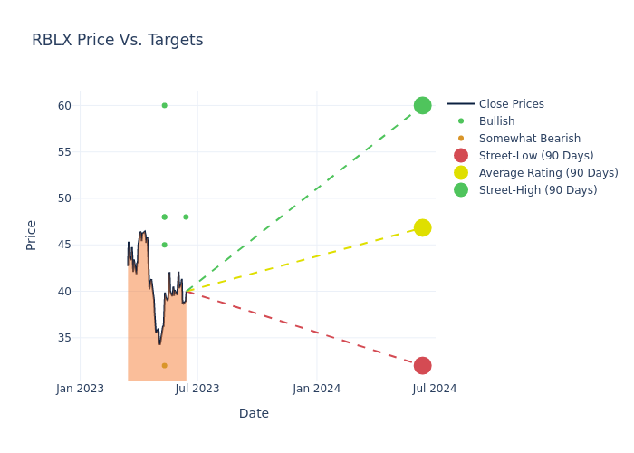 Roblox: Buy The Growth Story (NYSE:RBLX)