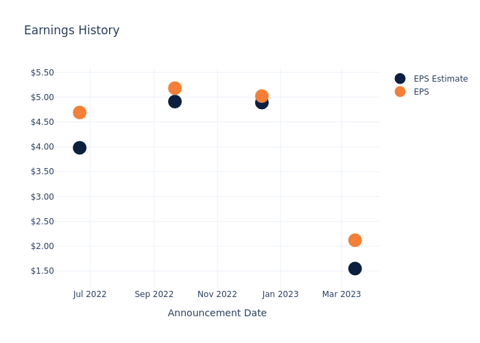 eps graph