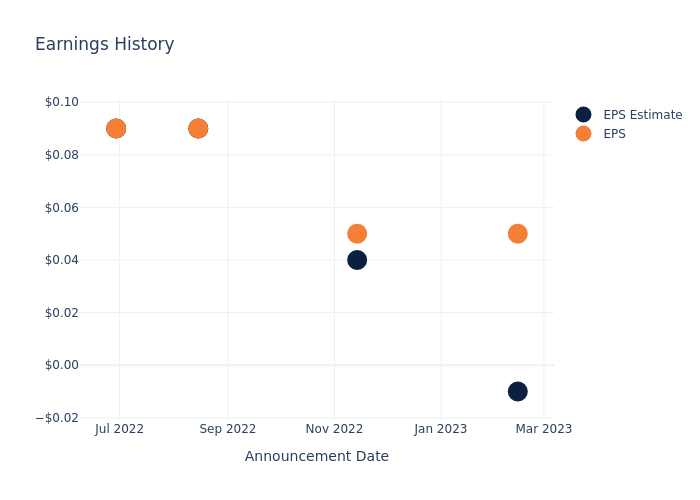 eps graph