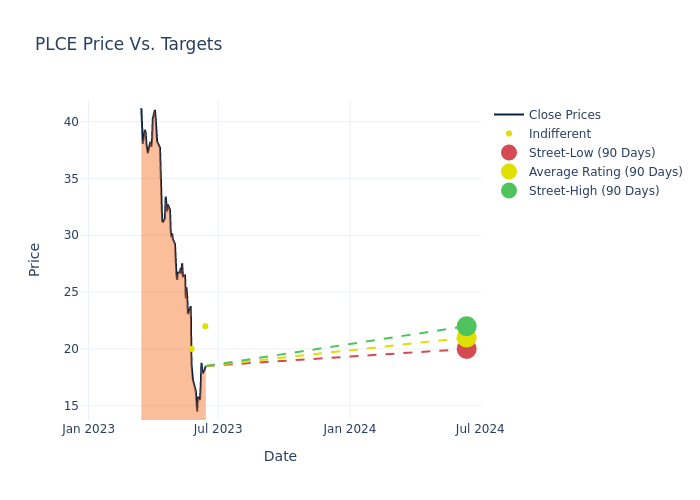 price target chart