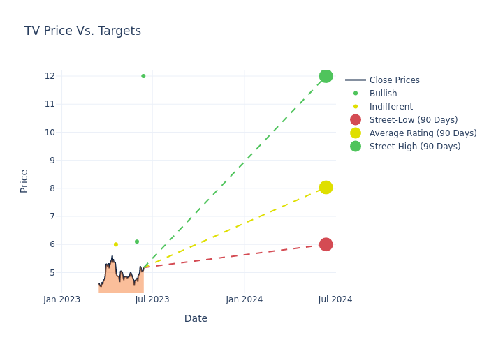 price target chart