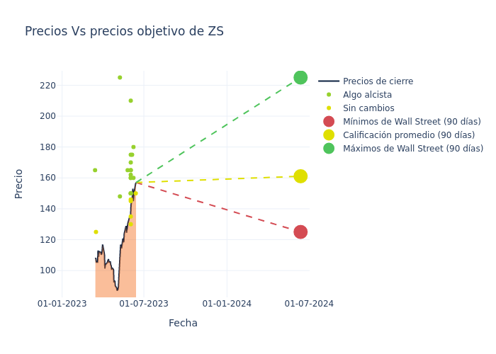 price target chart