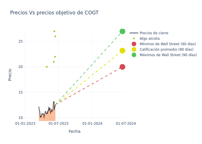 price target chart