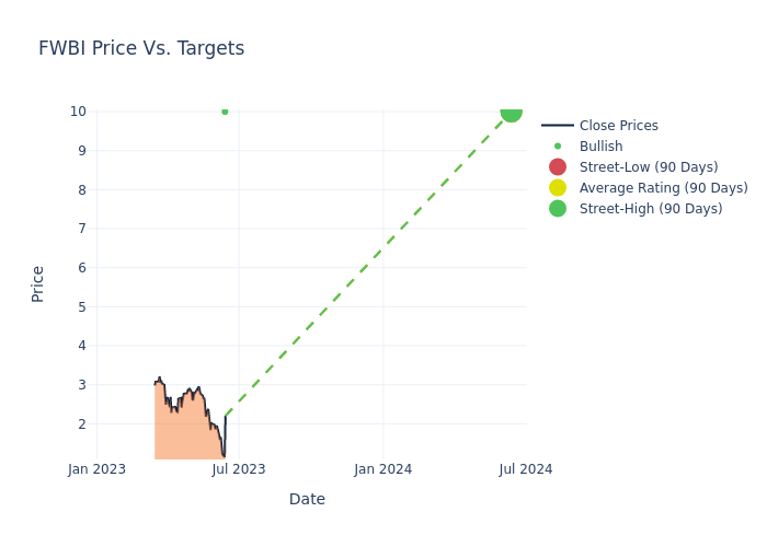 price target chart