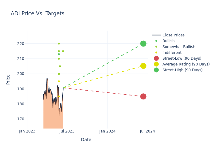 price target chart