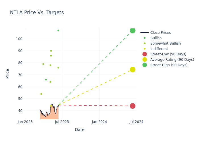 price target chart