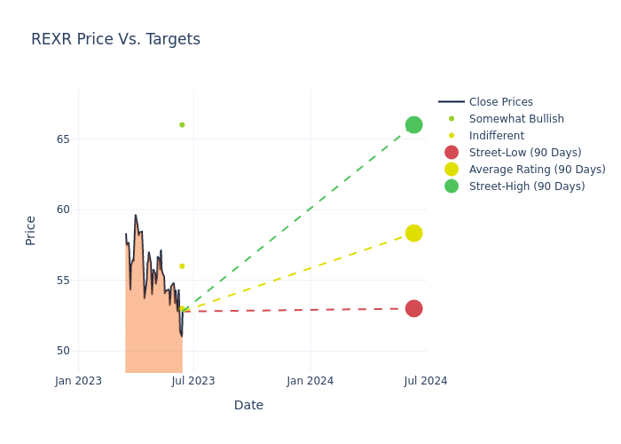 price target chart