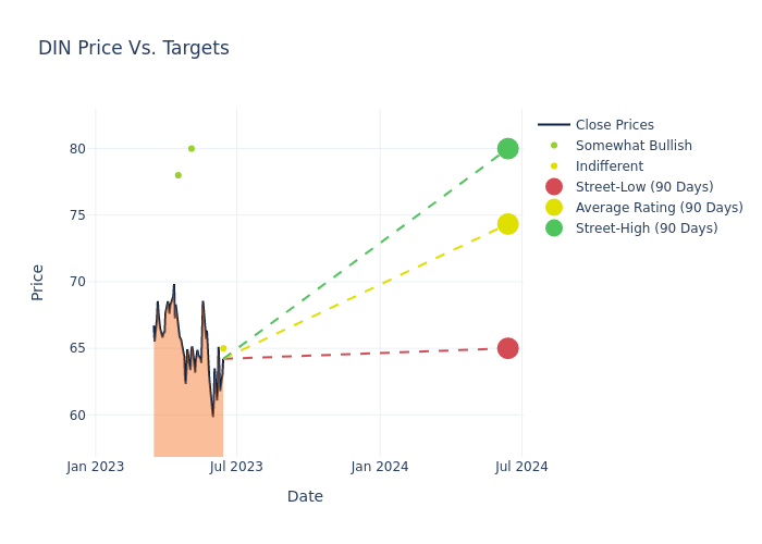 price target chart