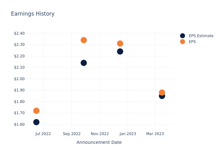 eps graph