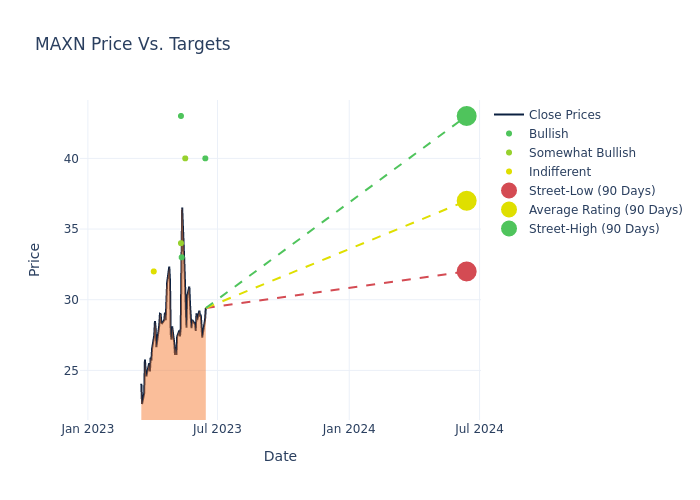 price target chart