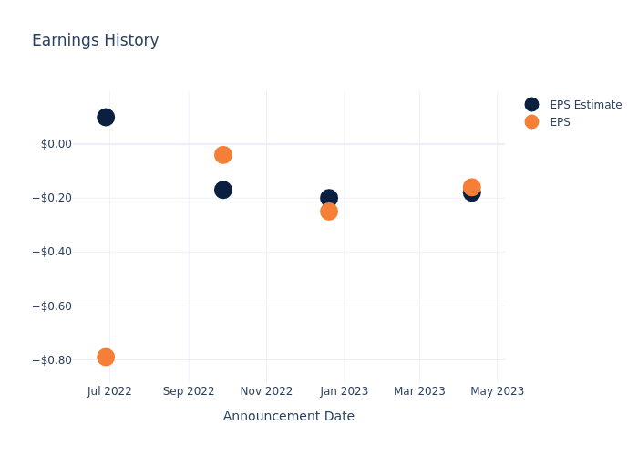 eps graph