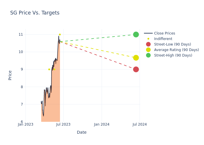 price target chart