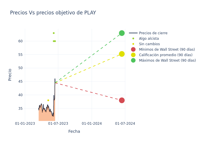 price target chart