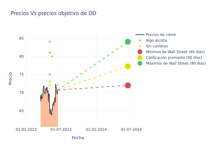 price target chart