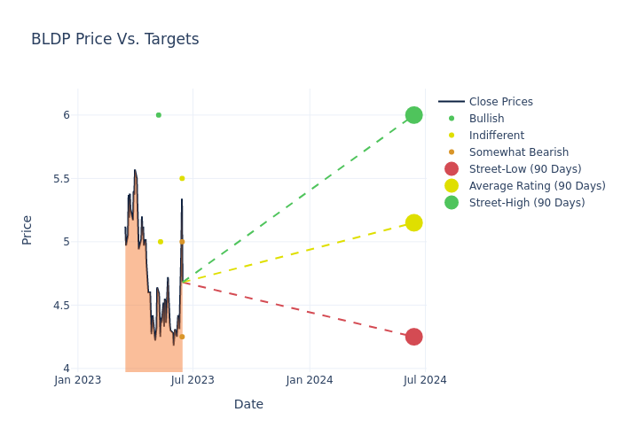 price target chart