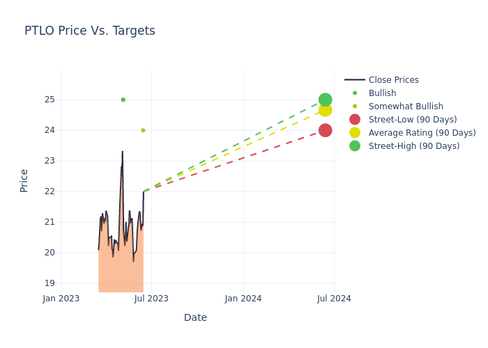 price target chart