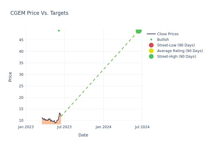 price target chart