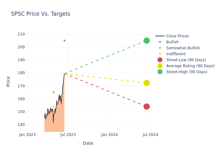 price target chart