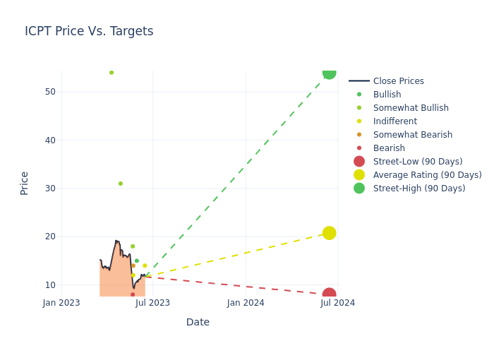 price target chart