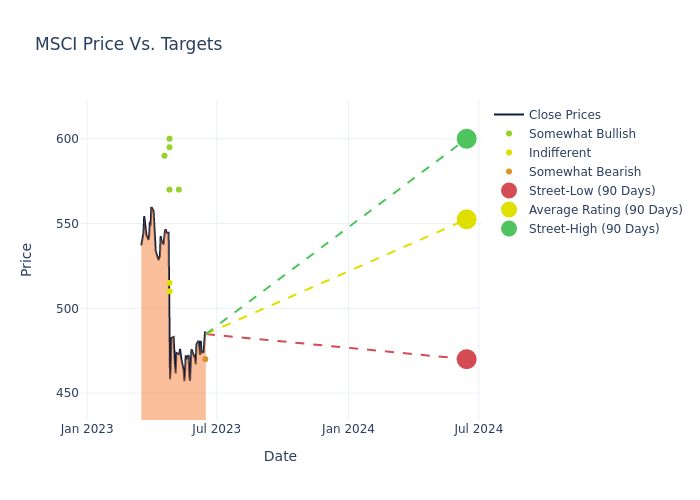 price target chart